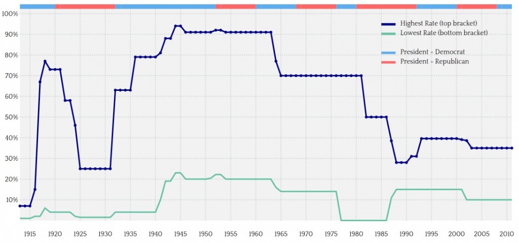 chart source: http://www.verisi.com/resources/us-marginal-tax-rates.htm