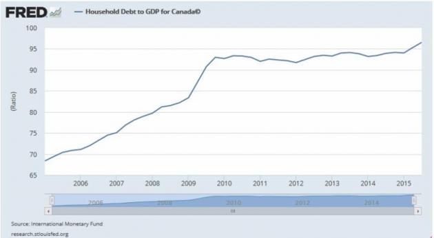 Canadian household debt to income